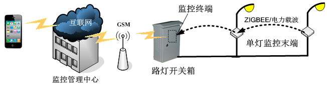 系統(tǒng)通訊層效果圖