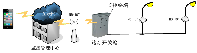 長(zhǎng)和路燈監(jiān)控系統(tǒng)